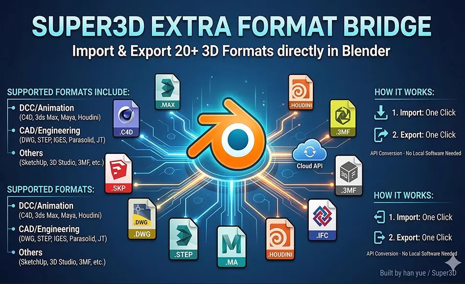 Blender插件 – 文件桥接插件 Super3D Extra Format Bridge
