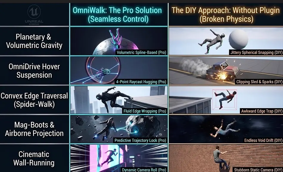 UE5插件 – 行星反重力穿越系统 OmniWalk: Planetary AntiGravity & Magnetic Boots Traversal System